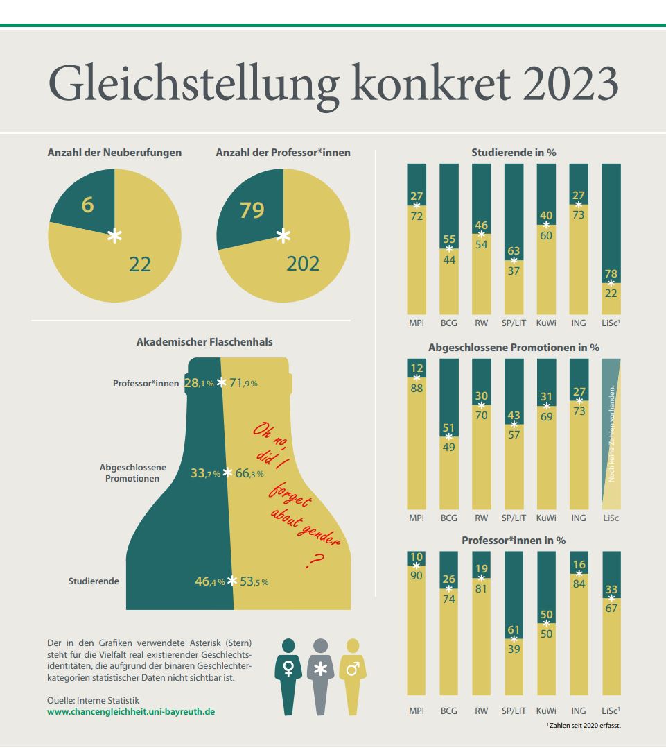 Gleichstellung konkret 2023